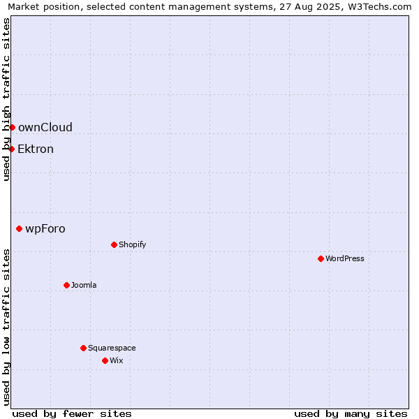 Market position of wpForo vs. ownCloud vs. Ektron