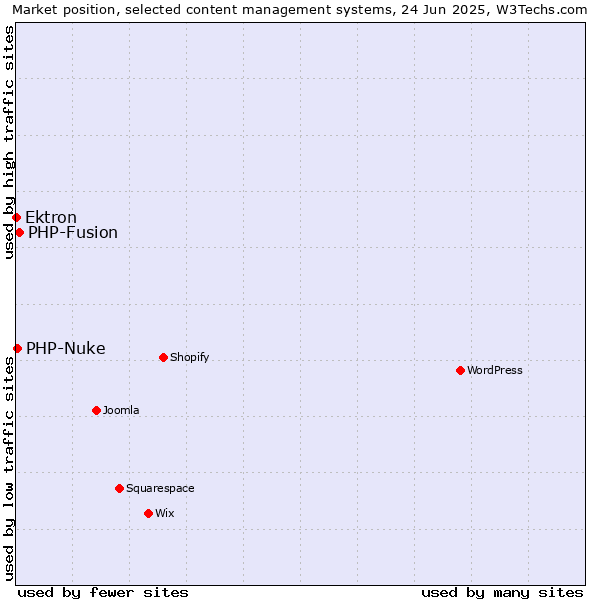 Market position of PHP-Fusion vs. PHP-Nuke vs. Ektron