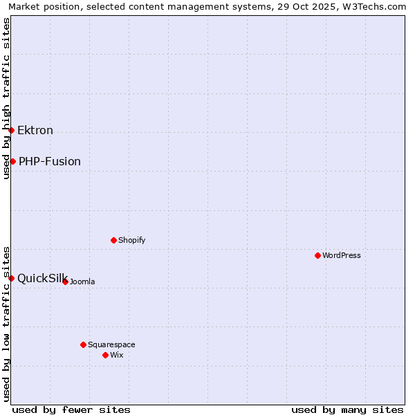 Market position of PHP-Fusion vs. Ektron vs. QuickSilk
