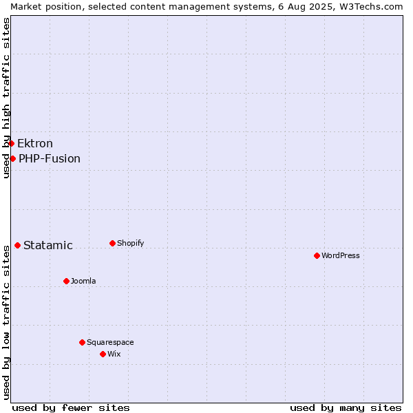 Market position of Statamic vs. PHP-Fusion vs. Ektron