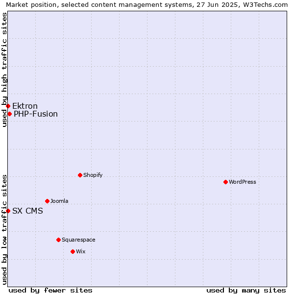 Market position of PHP-Fusion vs. Ektron vs. SX CMS