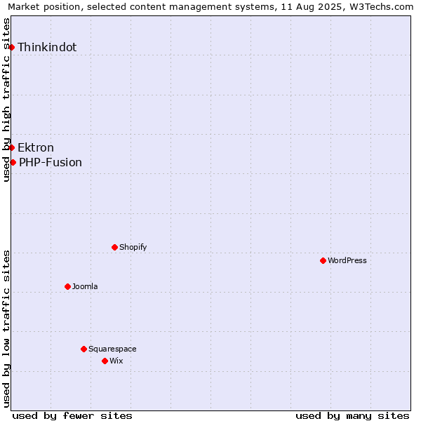 Market position of PHP-Fusion vs. Ektron vs. Thinkindot