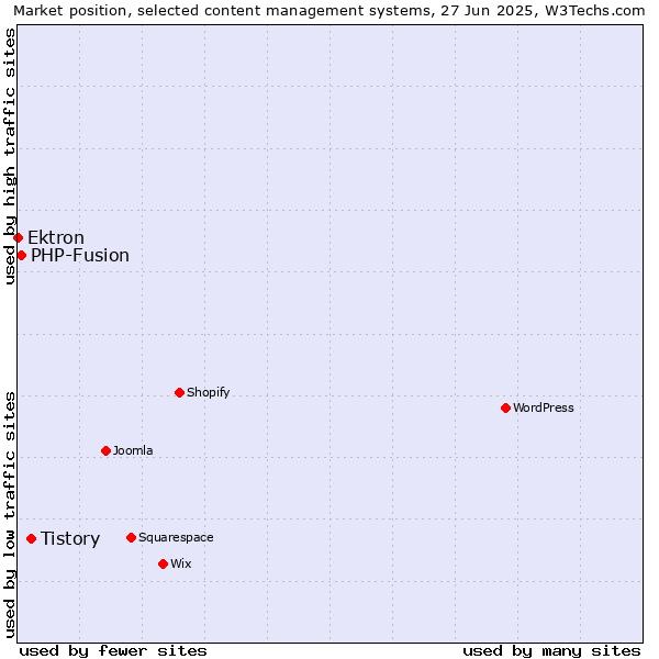 Market position of Tistory vs. PHP-Fusion vs. Ektron
