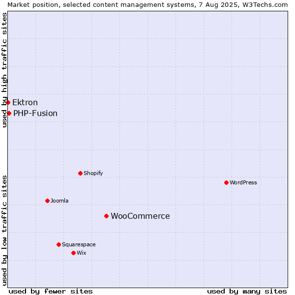 Market position of WooCommerce vs. PHP-Fusion vs. Ektron