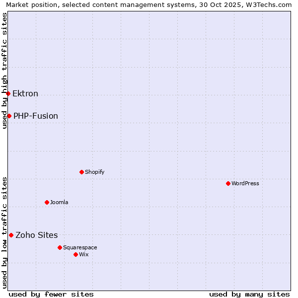 Market position of Zoho Sites vs. PHP-Fusion vs. Ektron