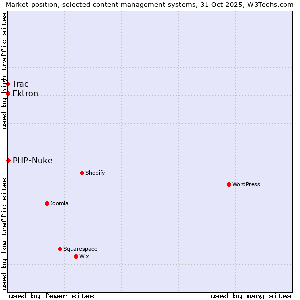 Market position of PHP-Nuke vs. Ektron vs. Trac