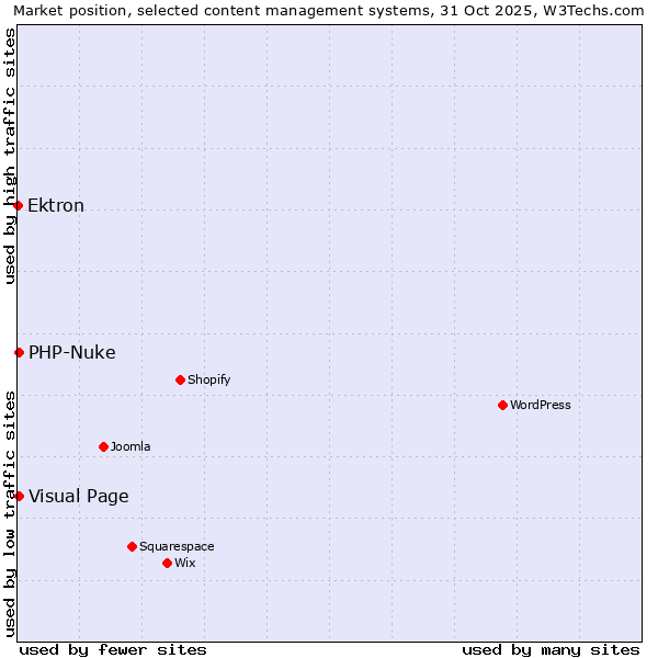 Market position of Visual Page vs. PHP-Nuke vs. Ektron