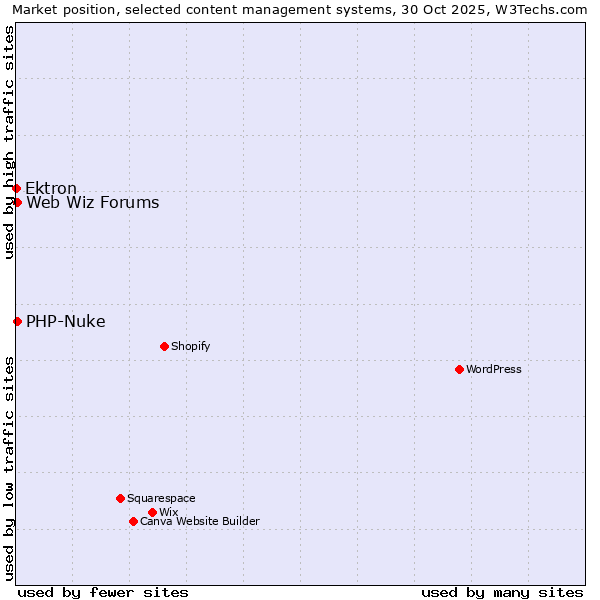 Market position of PHP-Nuke vs. Web Wiz Forums vs. Ektron