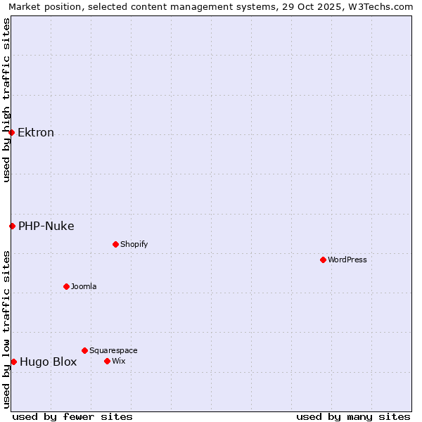 Market position of Hugo Blox vs. PHP-Nuke vs. Ektron