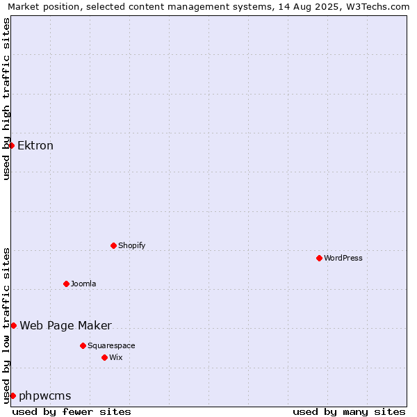 Market position of Web Page Maker vs. phpwcms vs. Ektron