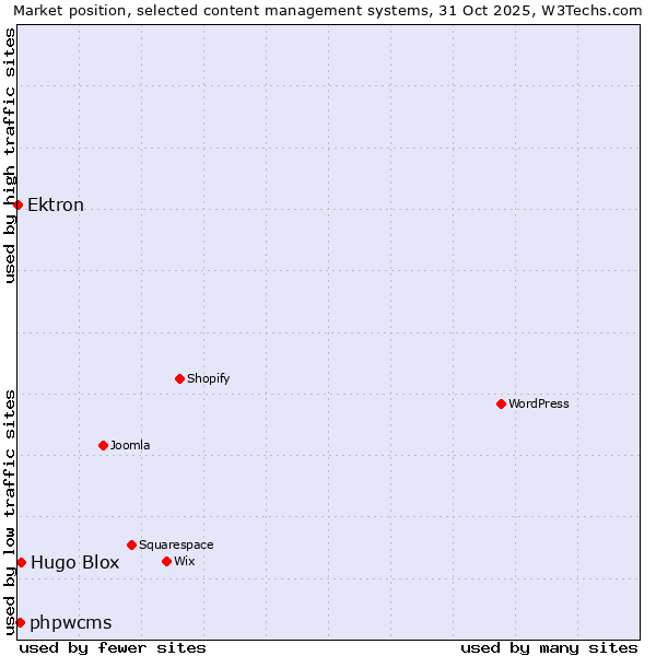 Market position of Hugo Blox vs. phpwcms vs. Ektron