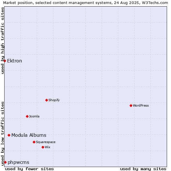 Market position of Modula Albums vs. phpwcms vs. Ektron