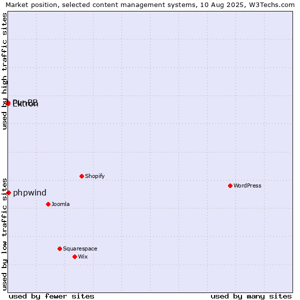 Market position of phpwind vs. Ektron vs. PunBB