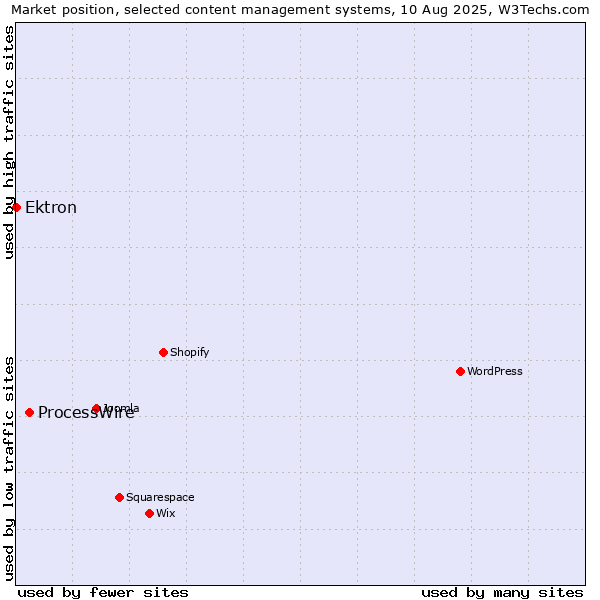 Market position of ProcessWire vs. Ektron