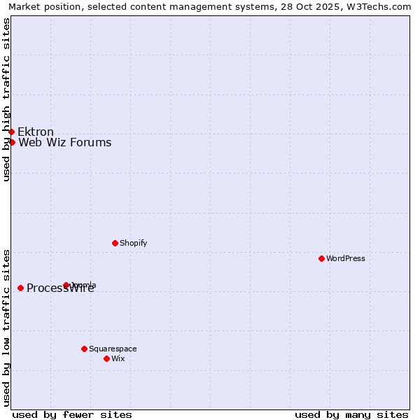 Market position of ProcessWire vs. Web Wiz Forums vs. Ektron
