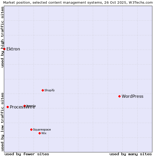 Market position of WordPress vs. ProcessWire vs. Ektron