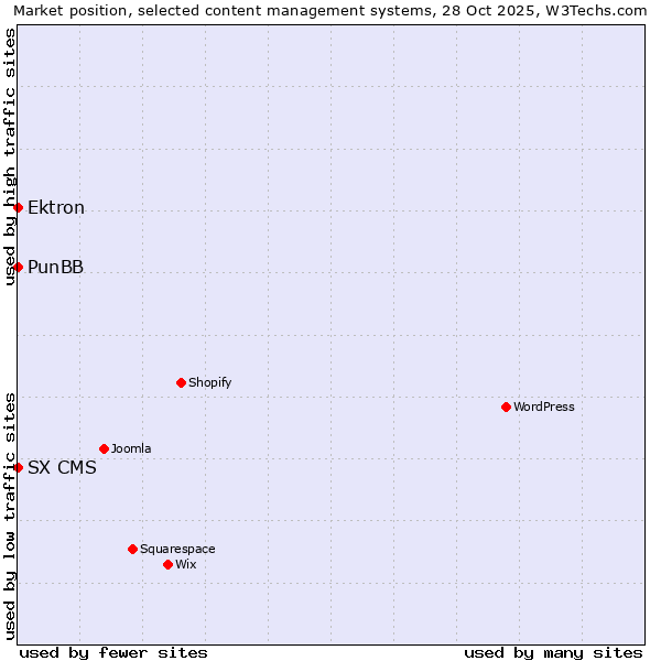 Market position of Ektron vs. PunBB vs. SX CMS