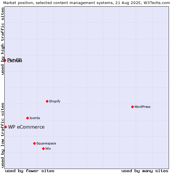 Market position of WP eCommerce vs. Ektron vs. PunBB