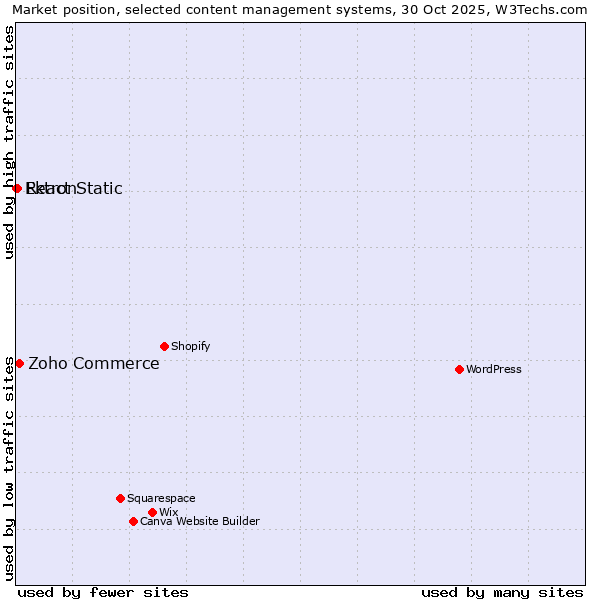 Market position of Zoho Commerce vs. React Static vs. Ektron