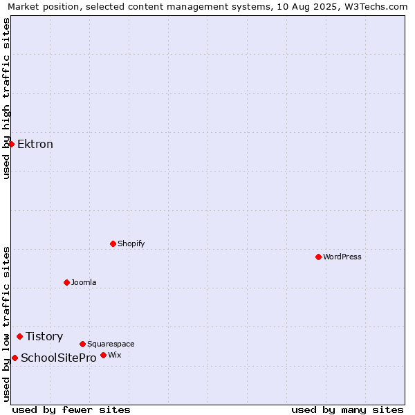 Market position of Tistory vs. SchoolSitePro vs. Ektron