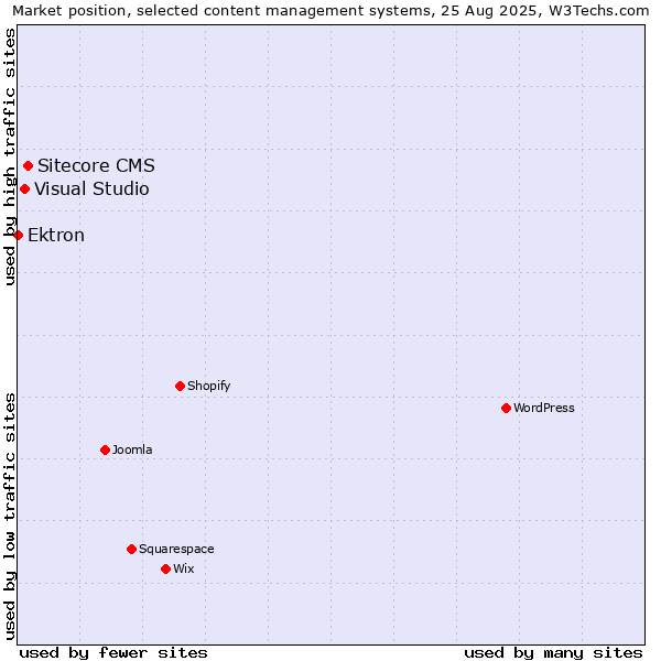 Market position of Sitecore CMS vs. Visual Studio vs. Ektron