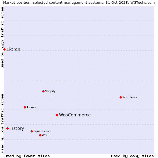 Market position of WooCommerce vs. Tistory vs. Ektron
