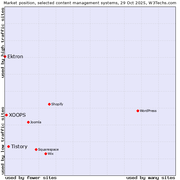 Market position of Tistory vs. XOOPS vs. Ektron