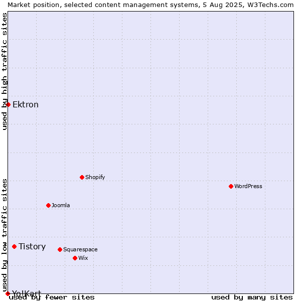 Market position of Tistory vs. Ektron vs. Yo!Kart