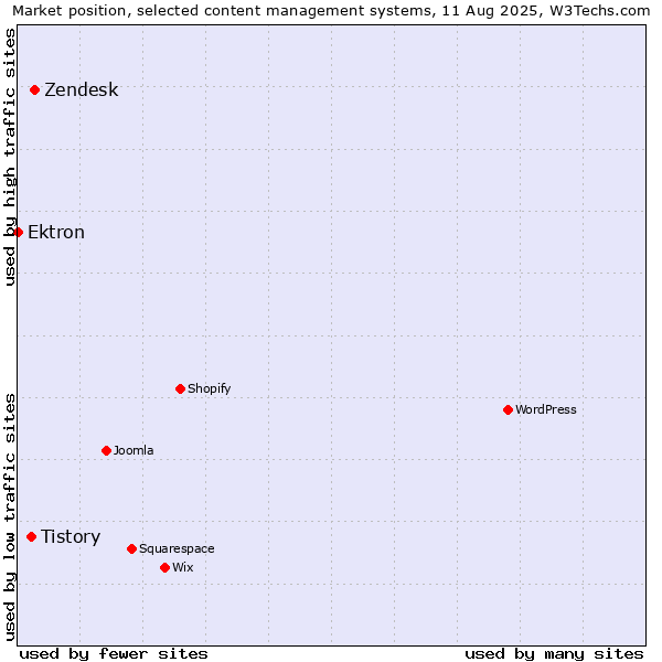 Market position of Zendesk vs. Tistory vs. Ektron
