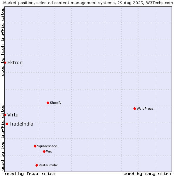 Market position of Tradeindia vs. Ektron vs. Virtu