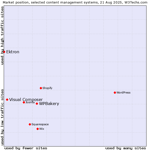 Market position of WPBakery vs. Visual Composer vs. Ektron