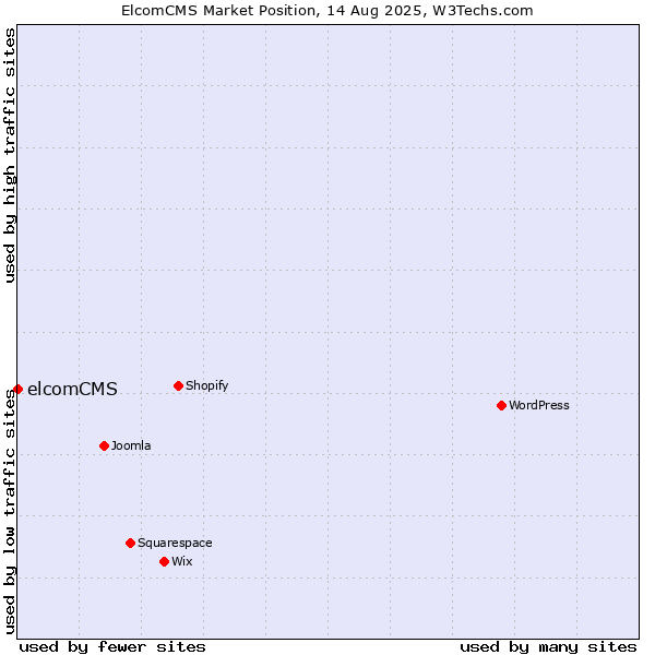Market position of elcomCMS