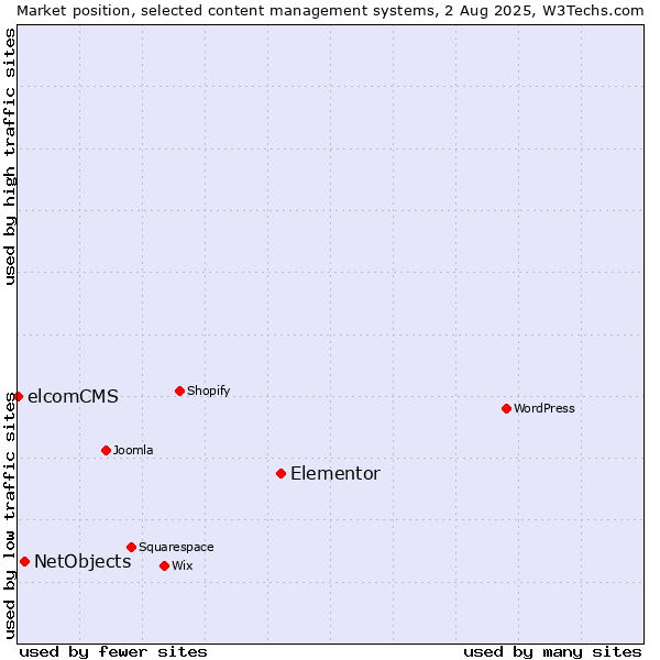 Market position of Elementor vs. NetObjects vs. elcomCMS