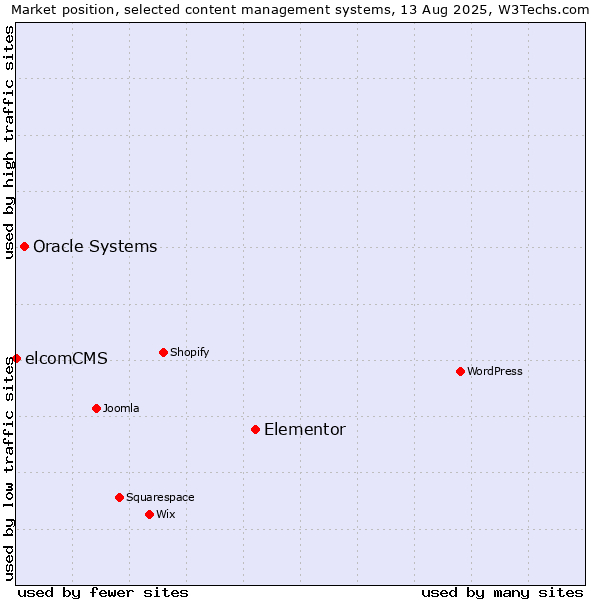 Market position of Elementor vs. Oracle Systems vs. elcomCMS