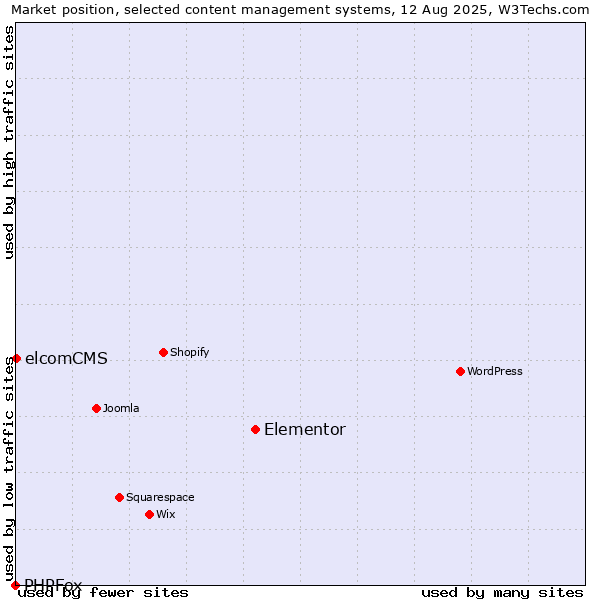 Market position of Elementor vs. elcomCMS vs. PHPFox
