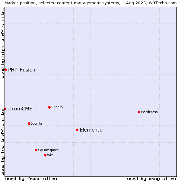 Market position of Elementor vs. PHP-Fusion vs. elcomCMS