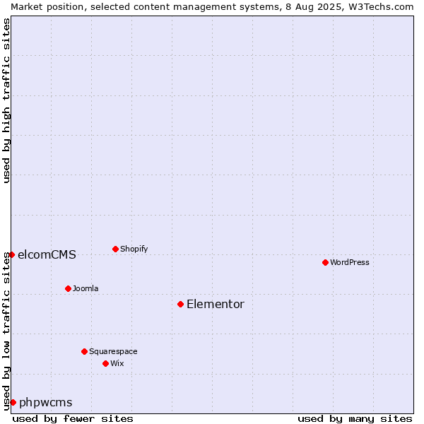 Market position of Elementor vs. phpwcms vs. elcomCMS