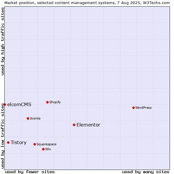 Market position of Elementor vs. Tistory vs. elcomCMS