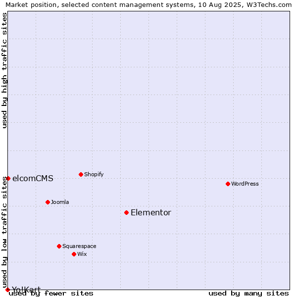 Market position of Elementor vs. elcomCMS vs. Yo!Kart