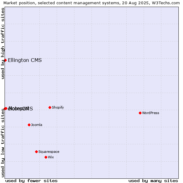 Market position of Notepad vs. Ellington CMS vs. elcomCMS