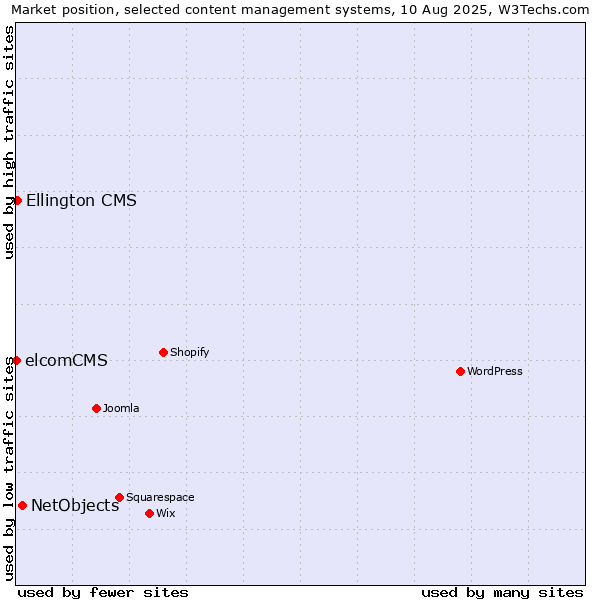 Market position of NetObjects vs. Ellington CMS vs. elcomCMS