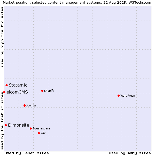 Market position of Statamic vs. E-monsite vs. elcomCMS