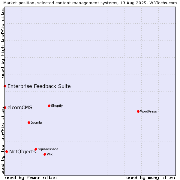 Market position of NetObjects vs. Enterprise Feedback Suite vs. elcomCMS