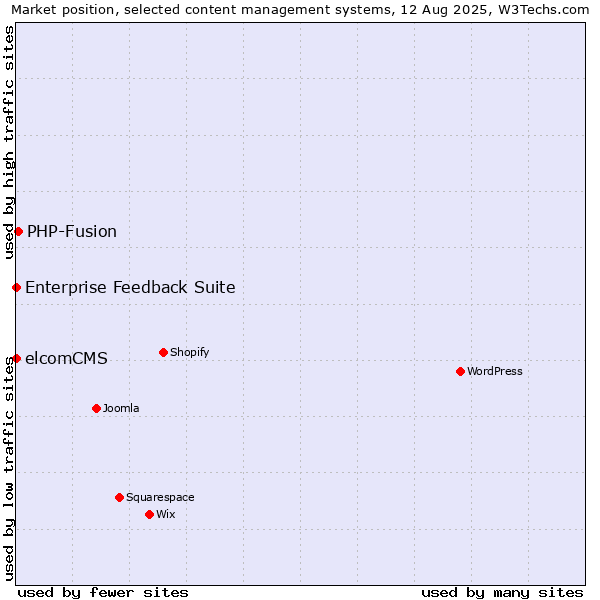 Market position of PHP-Fusion vs. Enterprise Feedback Suite vs. elcomCMS