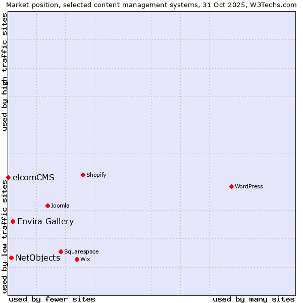 Market position of Envira Gallery vs. NetObjects vs. elcomCMS