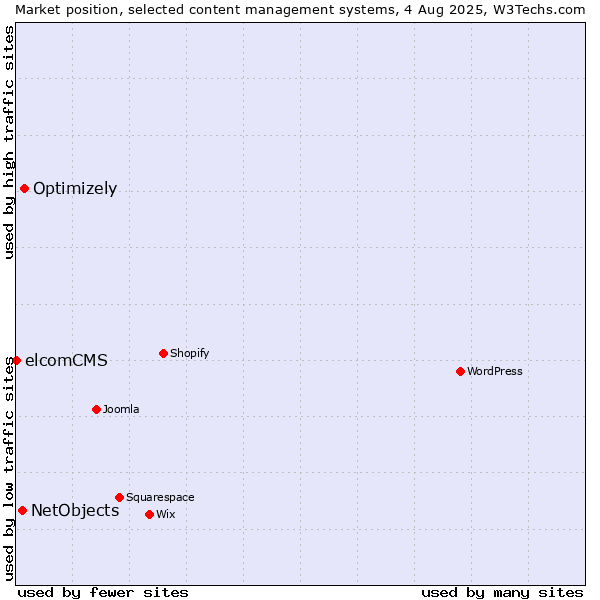 Market position of Optimizely vs. NetObjects vs. elcomCMS