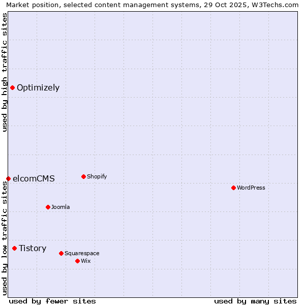 Market position of Tistory vs. Optimizely vs. elcomCMS
