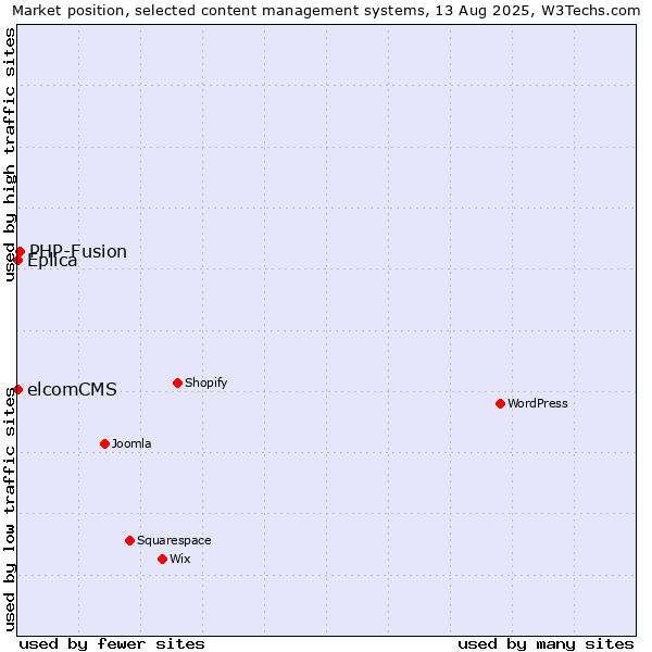 Market position of PHP-Fusion vs. elcomCMS vs. Eplica