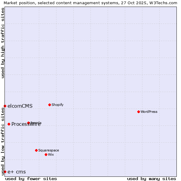 Market position of ProcessWire vs. elcomCMS vs. e+ cms