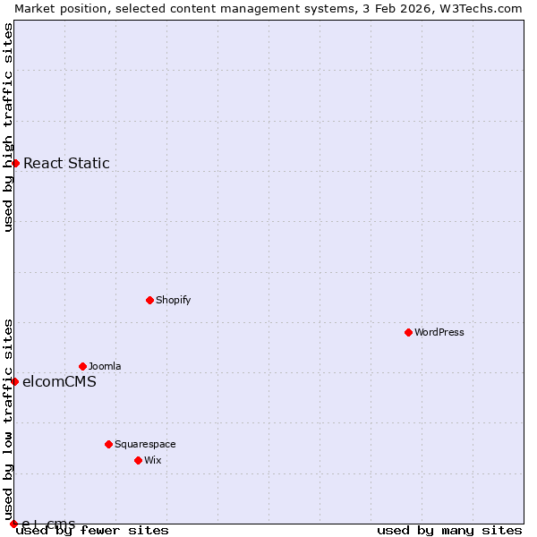 Market position of React Static vs. elcomCMS vs. e+ cms